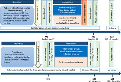 Stress Management in Pre- and Postoperative Care Amongst Practitioners and Patients in Cardiac Catheterization Laboratory: A Study Protocol